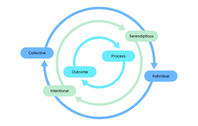 An infographic that connects the following word pairs: process and outcome, intentional and serendipitous, and collective and individual.