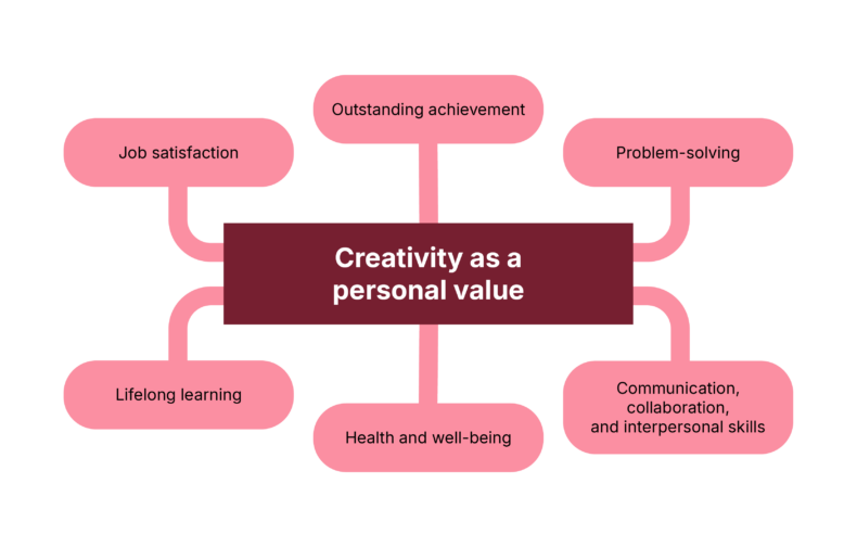 An infographic which connects the following concepts to creativity as a personal value: job satisfaction, outstanding achievement, problem-solving, lifelong learning, health and well-being, as well as communication, collaboration, and interpersonal skills.