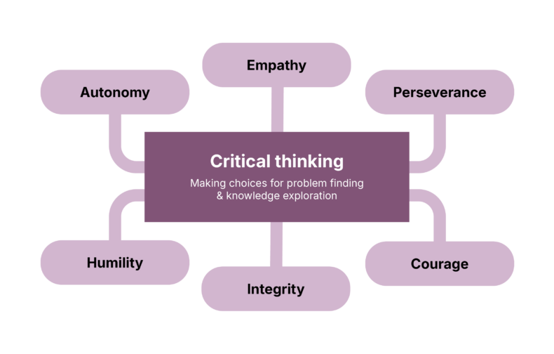 An infographic, that connects six values to critical thinking and making choices for problem finding and knowledge acquisition. These values are autonomy, empathy, perseverance, courage, integrity and humility.