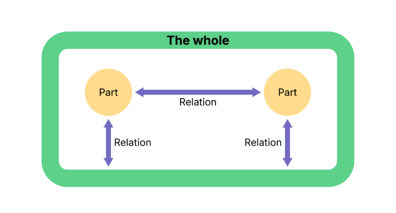 An infographic, that presents the whole as a box that contains two parts. There is a relation, depicted as a bi-directional arrow, between the parts. Both parts also have their relations with the whole.