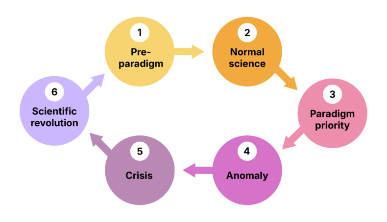 An infographic, that presents the six steps of paradigm change detailed in the text as a cycle.