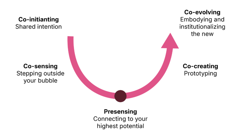 Infographic that presents five topic spread along an U-shaped arrow, the base of which is on the top left, and its tip on the top right. From the top left, the topics are listed as follows: Co-initiating, meaning shared intention. Co-sensing, meaning stepping outside your bubble. Presensing, meaning connecting to your highest potential. Co-creating, meaning prototyping. Co-evolving meaning embidying and institutionalizing the new.